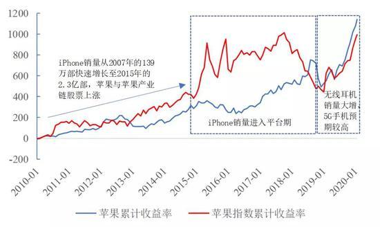 数据来源:Wind,国泰君安证券研究