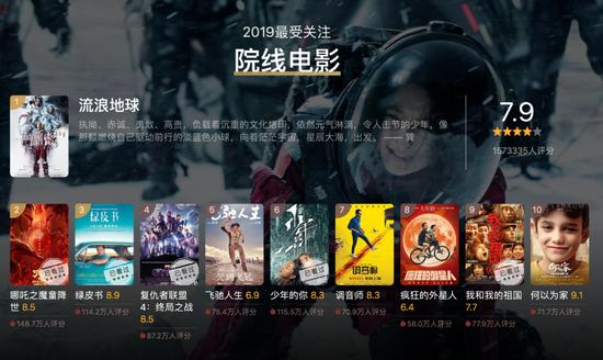 豆瓣2019年度电影榜单之评分人数最多的院线电影