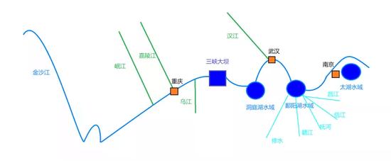 文章涉及长江流域区域一览 图片来源:自制