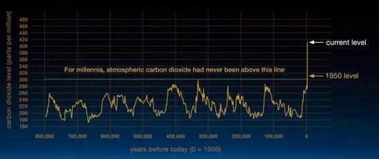 图片来源:NASA(https://climate.nasa.gov/evidence/)
