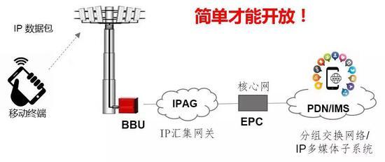 ▲ 全IP通信网络