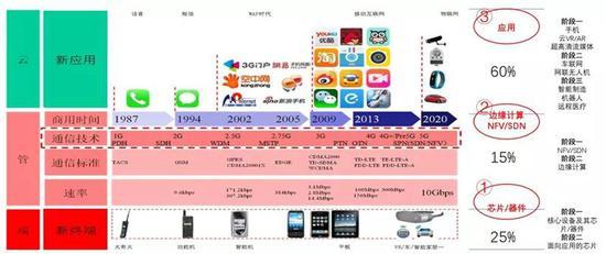 ▲科技产业的云管端示意图