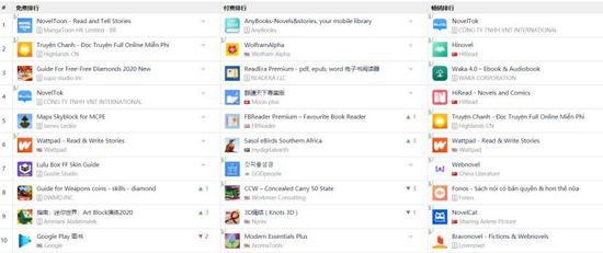 2020年7月8日越南Google Play图书类 付费榜、畅销榜排名|数据来源:App Annie