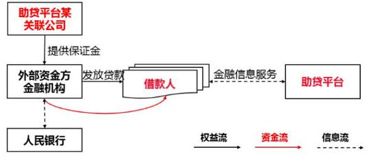 助贷模式(图片来源:公众号大队长金融)