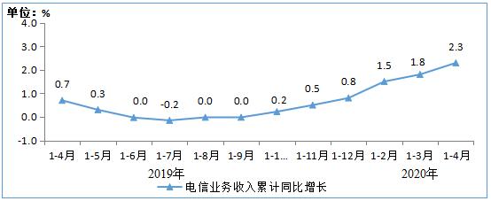 图1 2019-2020年1-4月电信业务收入累计增速