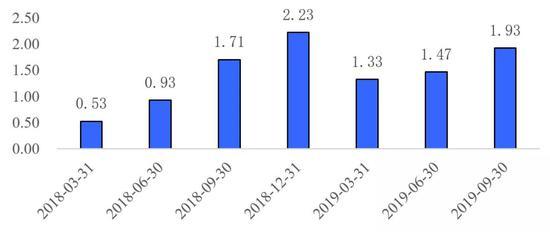 数据来源:Wind,国泰君安证券研究