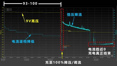 iQOO末期充电曲线