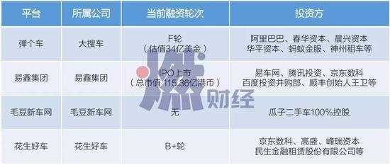 头部玩家融资情况 制图 / 燃财经