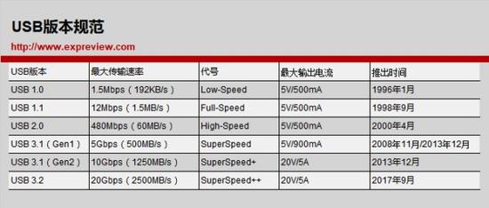 USB版本规范