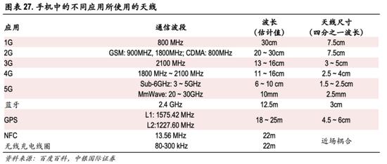 ▲ 1G~5G 网络及各功能通讯波段。 图片来自:中银国际证券报告