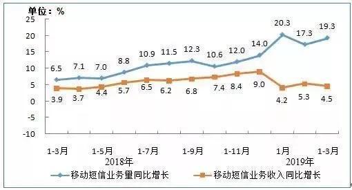 移动短信业务量和收入同比增长情况