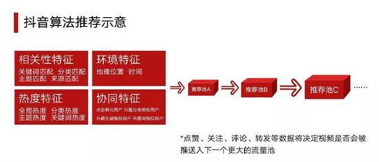 抖音内容分发模式