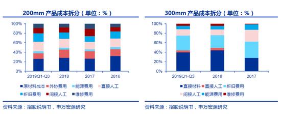 300mm(12英寸)产品成本中,折旧费用占了一大部分