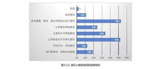 图片来源:《 2018年音乐人生存现况与版权认知状况调查研究报告 》