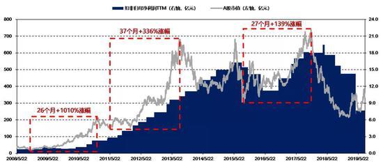 数据来源:Wind,国泰君安证券研究(方框对应区间内时长及股票涨幅)