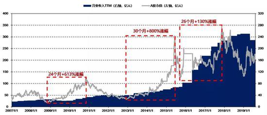 数据来源:Wind,国泰君安证券研究(方框对应区间内时长及股票涨幅)