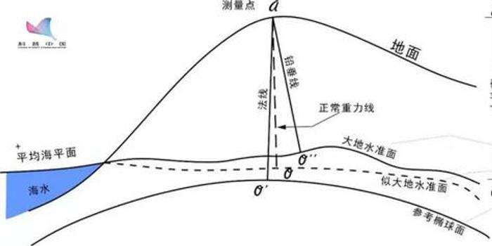 珠峰测高用gdp(2)