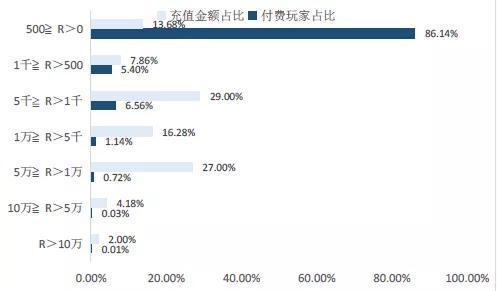 (《女神联盟》页游单用户月充值占比)