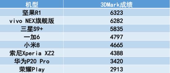 3DMark成绩