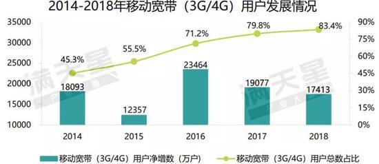 ▲2014-2018年移动宽带(3G/4G)用户发展情况