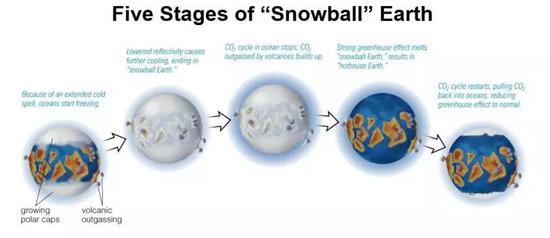 雪球地球的过程(图片来源:Sustainability Corps)
