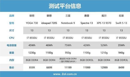六大品牌测试信息