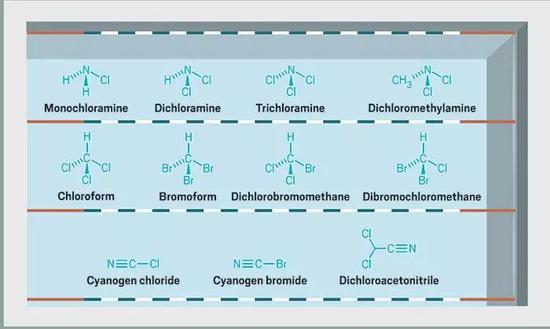 泳池中的11种挥发性副产物,其中三氯胺(Trichloramine)最具挥发性。