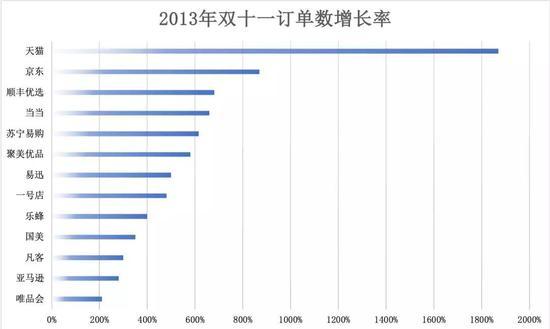 数据来源:淘宝商城,《2013年电商双十一分析报告》