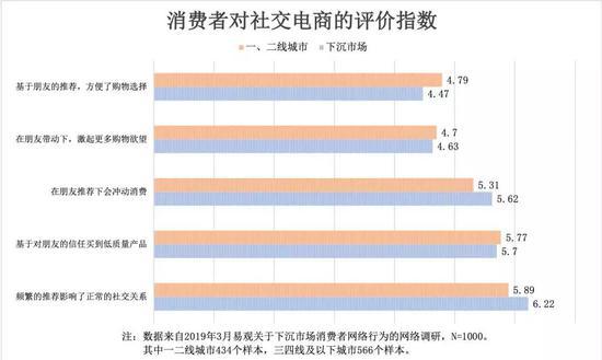 数据来源:易观,《2019下沉市场消费者网购趋势洞察》