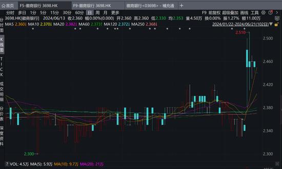 股东“缠斗”旷日持久 徽商银行回A路漫漫