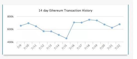 过去两周以太坊交易历史(资料来源:Etherscan)