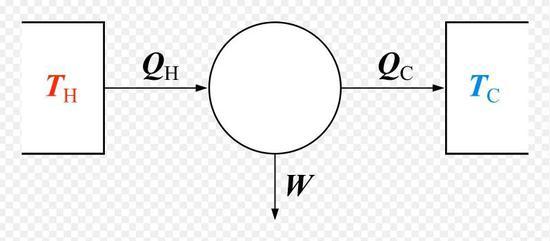 卡诺热机原理图示:热量QH要想做功(W),必须从高温区域(TH)传递到低温区域(TC),其中会损失热量QC(图片来源:wiki)