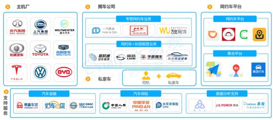 网约车产业链版图