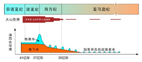 火星上液态水和火山活动的年代