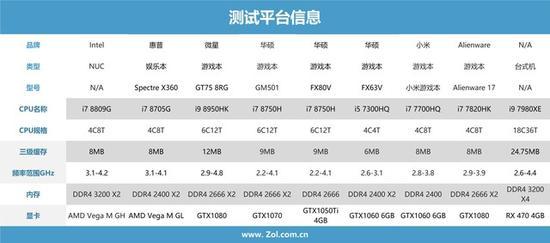 测试平台参数对比(含CPU)