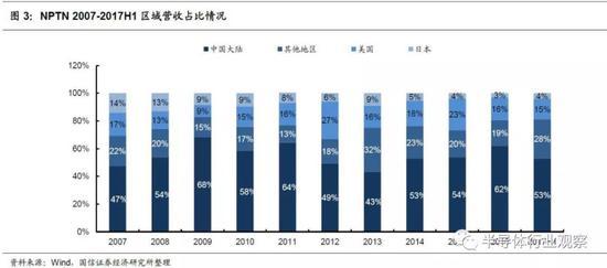 NeoPhotonics公司2007年到2017年的营收(按地域分布)