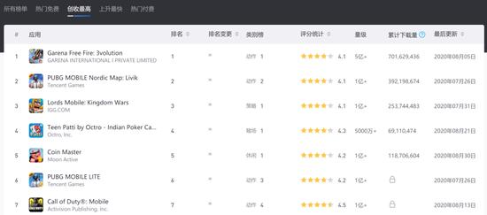 Google Play印度商店应用创收数据,统计时间:2020年9月30日/Evasso
