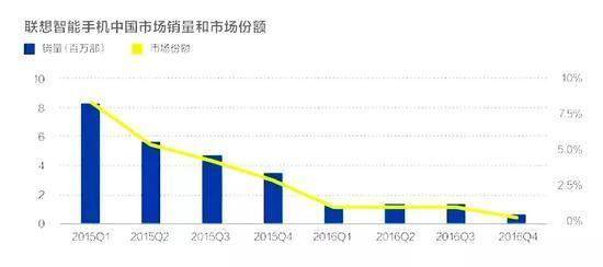 联想手机业务2015/16财年亏损,数据来源:IHS