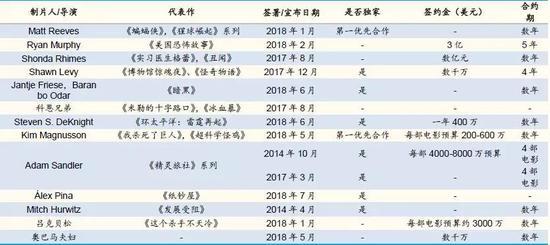 奈飞独家签约的部分顶尖制片人和导演