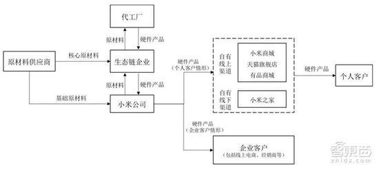 ▲小米生态链智能硬件业务流程