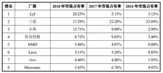 印度手机市场排名
