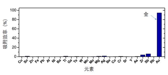 COP-180 对不同元素的吸附效率,其中金的吸附效率远高于其它金属。(来源:Hong 2020,PNAS)
