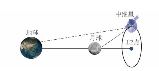 鹊桥号中继星与地球、月球的轨道关系(图源:吴伟仁等)