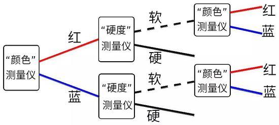 图9:先测量电子的“颜色”,接着测量电子的“硬度”,最后再测量电子的“颜色”。这是我们实际得到的结果和正确的标记。