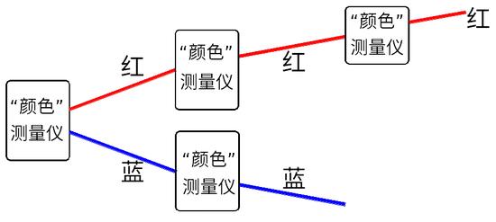 图10:多次测量颜色,不会改变电子的颜色。