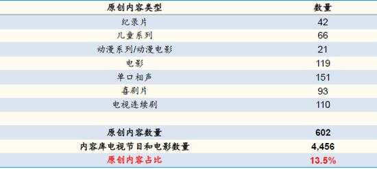奈飞平台原创内容数量及占比(截止2018年一季度)