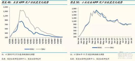 ▲米家与小米运动的APP监测数据(来源:国金证券)