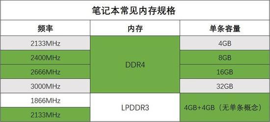 笔记本常见内存规格