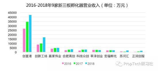 注:创新工场的基金管理业务并没有纳入上市公司部分。