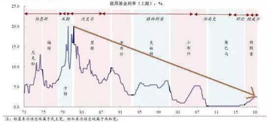 图:联邦基金利率走势图,来源:兴业证券,智本社